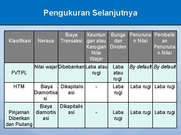 Pengukuran Selanjutnya Klasifikasi FVTPL HTM Neraca Biaya Keuntun Bunga Penuruna Pembalik Transaksi gan atau