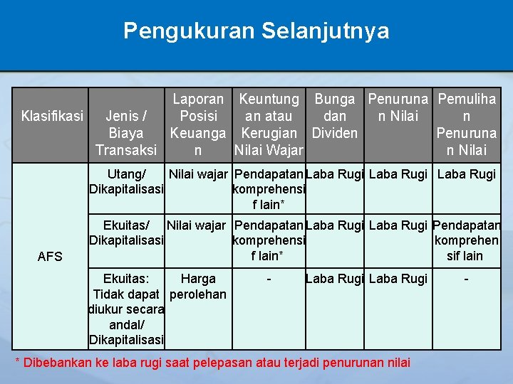 Pengukuran Selanjutnya Laporan Keuntung Bunga Penuruna Pemuliha Klasifikasi Jenis / Posisi an atau dan