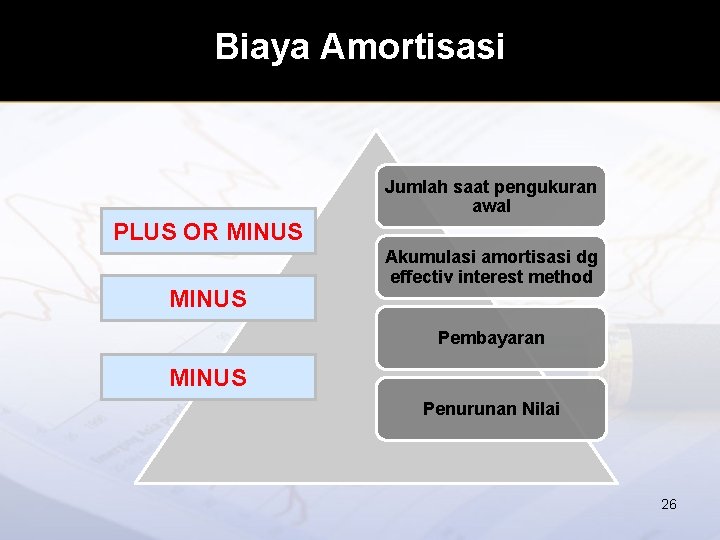 Biaya Amortisasi Jumlah saat pengukuran awal PLUS OR MINUS Akumulasi amortisasi dg effectiv interest