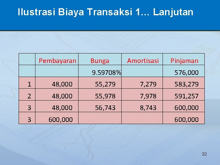 Ilustrasi Biaya Transaksi 1… Lanjutan Pembayaran Bunga Amortisasi 9. 59708% Pinjaman 576, 000 1