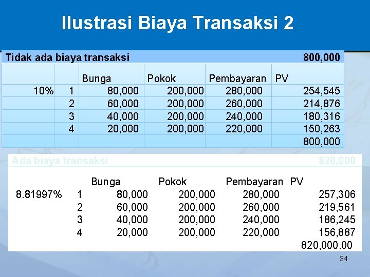 Ilustrasi Biaya Transaksi 2 Tidak ada biaya transaksi 800, 000 Bunga Pokok Pembayaran PV