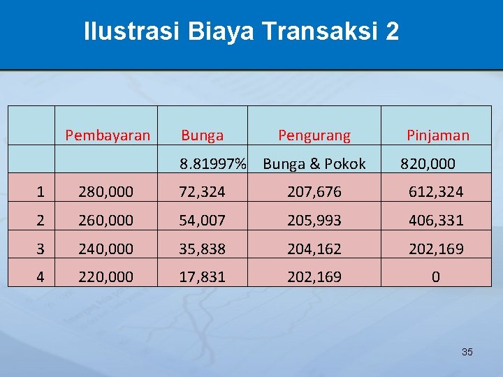 Ilustrasi Biaya Transaksi 2 Pembayaran Bunga Pengurang Pinjaman 8. 81997% Bunga & Pokok 820,