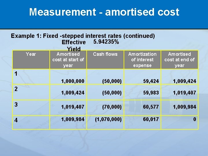 Measurement - amortised cost Example 1: Fixed -stepped interest rates (continued) Effective 5. 94235%