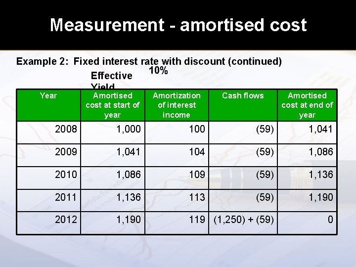 Measurement - amortised cost Example 2: Fixed interest rate with discount (continued) 10% Effective