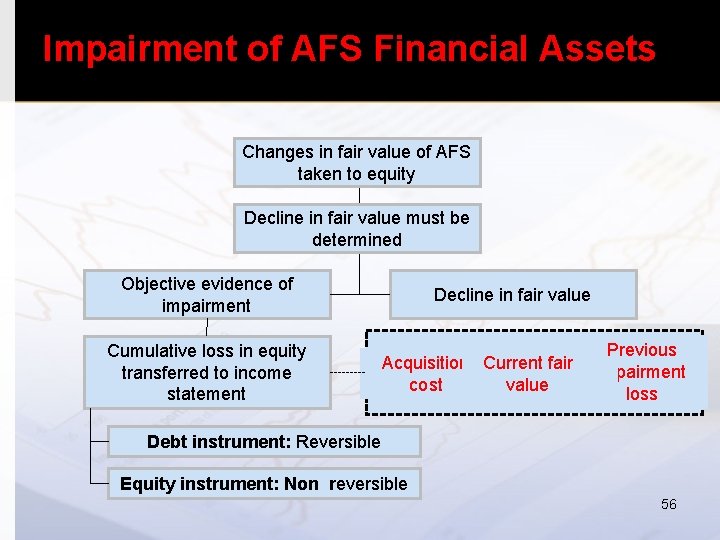 Impairment of AFS Financial Assets Changes in fair value of AFS taken to equity