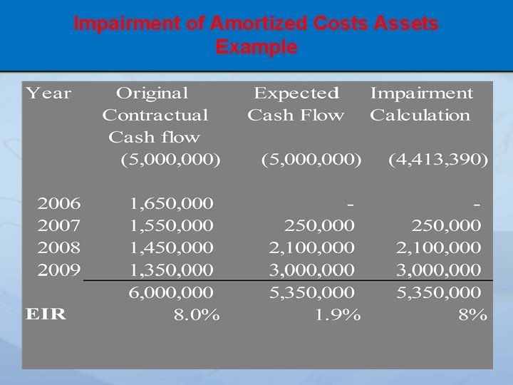 Impairment of Amortized Costs Assets Example 