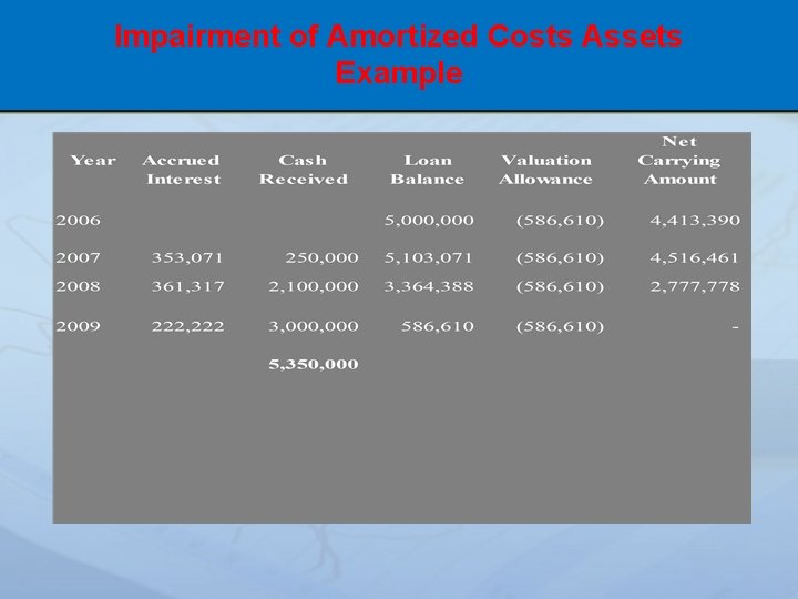 Impairment of Amortized Costs Assets Example 