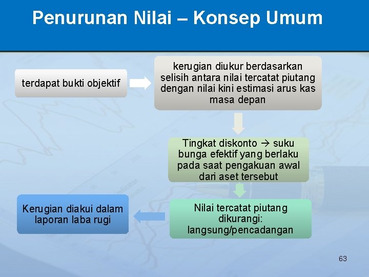 Penurunan Nilai – Konsep Umum terdapat bukti objektif kerugian diukur berdasarkan selisih antara nilai