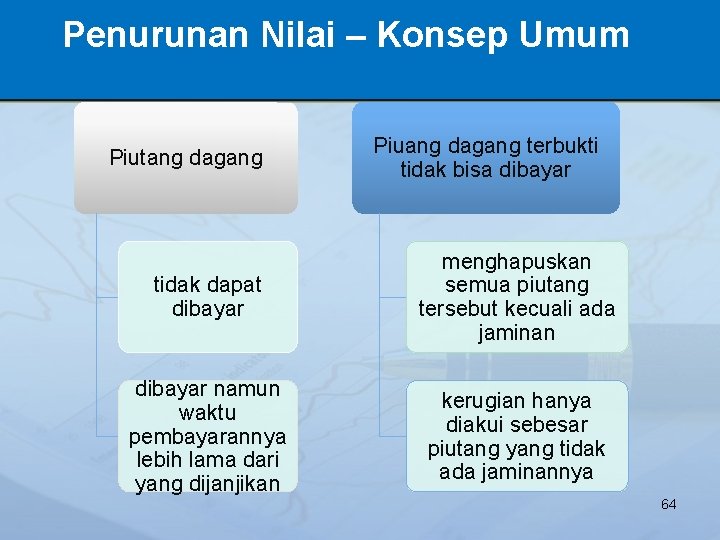 Penurunan Nilai – Konsep Umum Piutang dagang Piuang dagang terbukti tidak bisa dibayar tidak