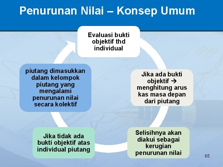 Penurunan Nilai – Konsep Umum Evaluasi bukti objektif thd individual piutang dimasukkan dalam kelompok