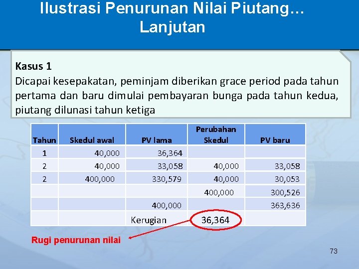 Ilustrasi Penurunan Nilai Piutang… Lanjutan Kasus 1 Dicapai kesepakatan, peminjam diberikan grace period pada