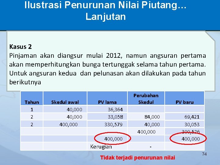 Ilustrasi Penurunan Nilai Piutang… Lanjutan Kasus 2 Pinjaman akan diangsur mulai 2012, namun angsuran