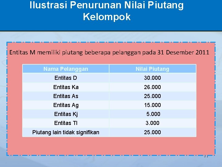 Ilustrasi Penurunan Nilai Piutang Kelompok Entitas M memiliki piutang beberapa pelanggan pada 31 Desember