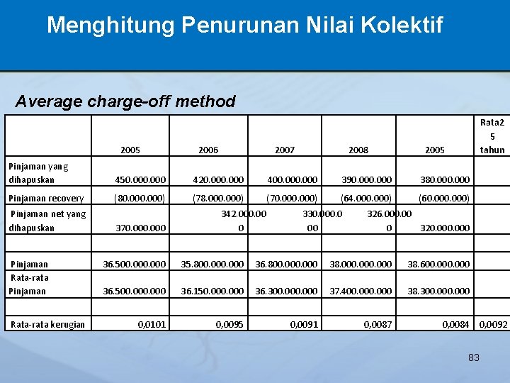 Menghitung Penurunan Nilai Kolektif Average charge-off method 2005 Pinjaman yang dihapuskan Pinjaman recovery Pinjaman