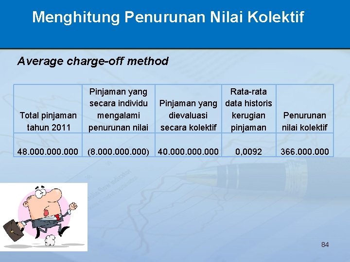 Menghitung Penurunan Nilai Kolektif Average charge-off method Total pinjaman tahun 2011 Pinjaman yang secara