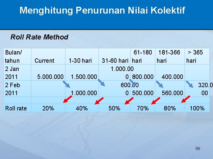 Menghitung Penurunan Nilai Kolektif Roll Rate Method Bulan/ tahun 2 Jan 2011 2 Feb