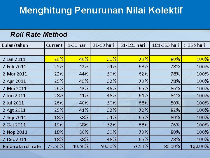 Menghitung Penurunan Nilai Kolektif Roll Rate Method Bulan/tahun Current 1 -30 hari 31 -60