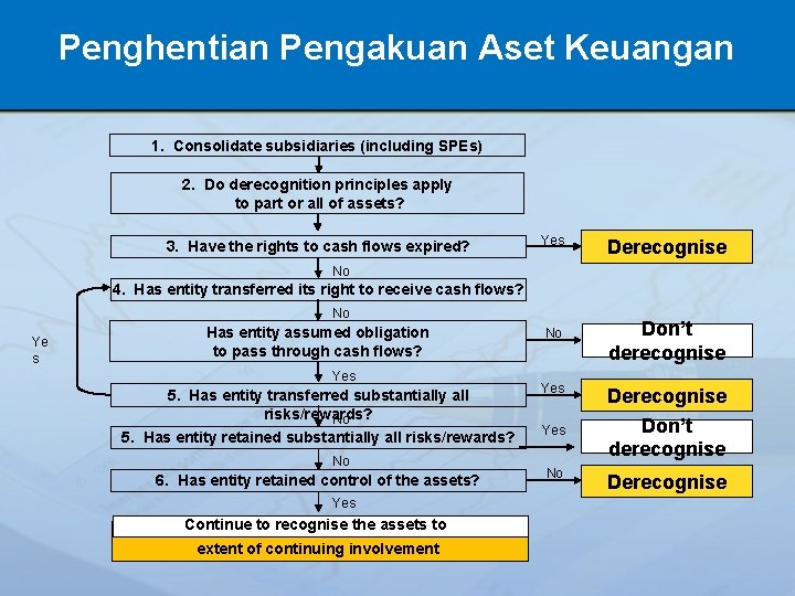 Penghentian Pengakuan Aset Keuangan 1. Consolidate subsidiaries (including SPEs) 2. Do derecognition principles apply