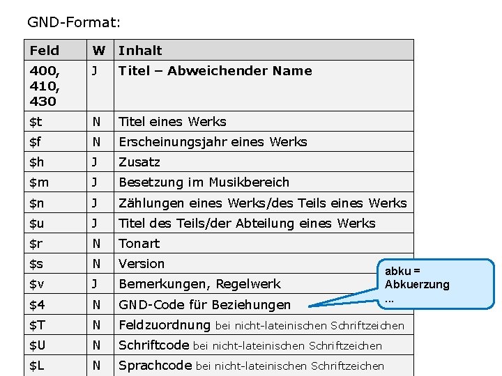 GND-Format: Feld W Inhalt 400, 410, 430 J Titel – Abweichender Name $t N