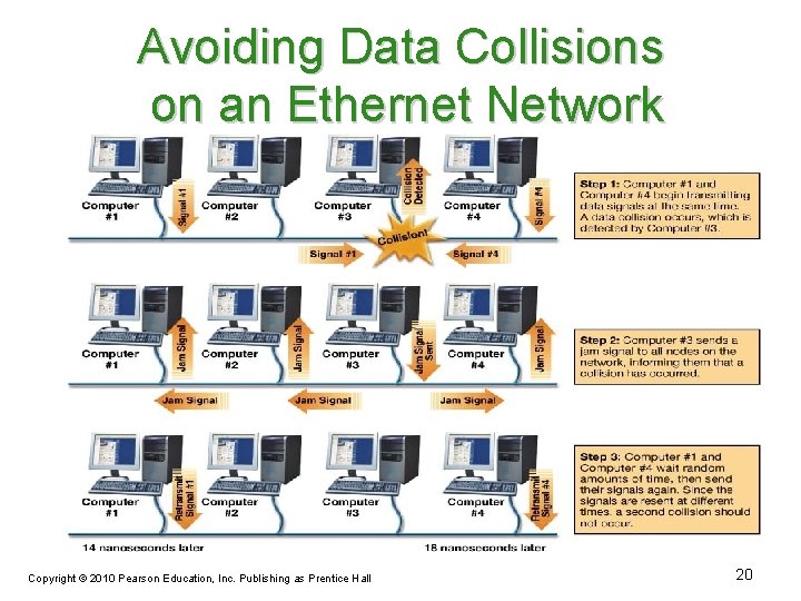 Avoiding Data Collisions on an Ethernet Network Copyright © 2010 Pearson Education, Inc. Publishing