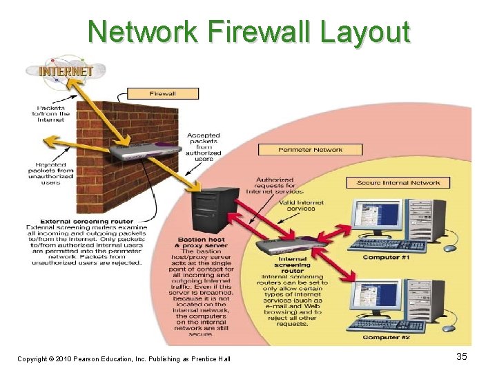 Network Firewall Layout Copyright © 2010 Pearson Education, Inc. Publishing as Prentice Hall 35