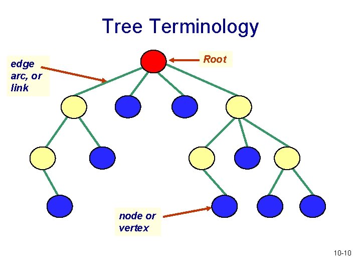 Tree Terminology Root edge arc, or link node or vertex 10 -10 Tree Terminology Root edge arc, or link node or vertex 10 -10