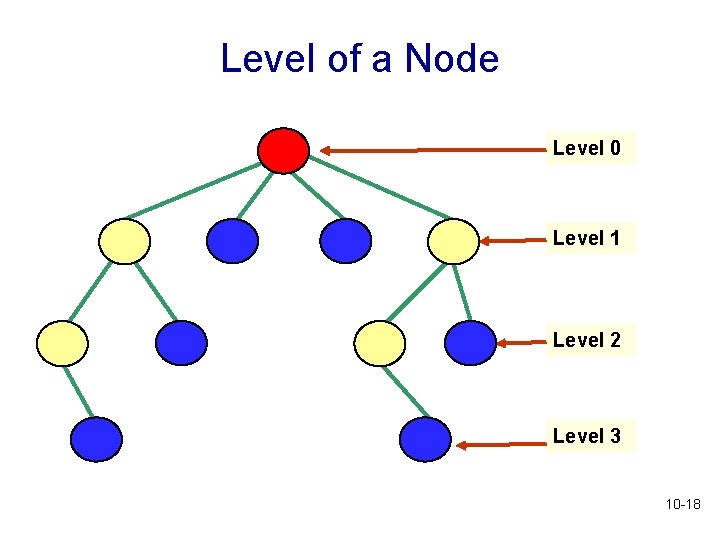 Level of a Node Level 0 Level 1 Level 2 Level 3 10 -18 Level of a Node Level 0 Level 1 Level 2 Level 3 10 -18