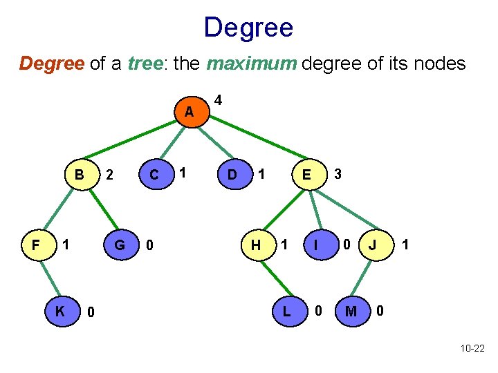 Degree of a tree: the maximum degree of its nodes A 2 B F Degree of a tree: the maximum degree of its nodes A 2 B F
