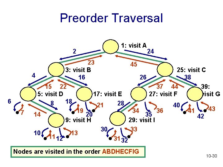 Preorder Traversal 2 6 . 7 1: visit A 24 23 45 3: visit Preorder Traversal 2 6 . 7 1: visit A 24 23 45 3: visit