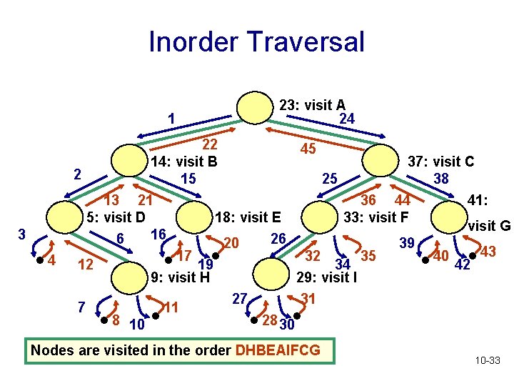Inorder Traversal 1 3 . 4 23: visit A 24 22 45 14: visit Inorder Traversal 1 3 . 4 23: visit A 24 22 45 14: visit