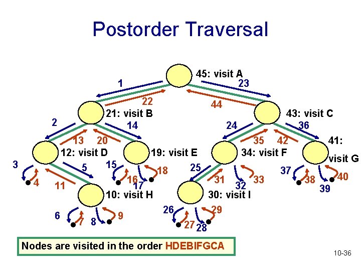 Postorder Traversal 1 3 . 4 45: visit A 23 22 44 21: visit Postorder Traversal 1 3 . 4 45: visit A 23 22 44 21: visit