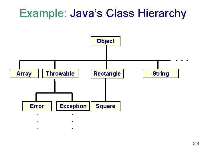 Example: Java’s Class Hierarchy Object . . . Array Error. . . Throwable Exception. Example: Java’s Class Hierarchy Object . . . Array Error. . . Throwable Exception.