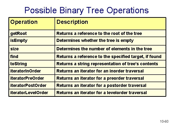 Possible Binary Tree Operations Operation Description get. Root Returns a reference to the root Possible Binary Tree Operations Operation Description get. Root Returns a reference to the root