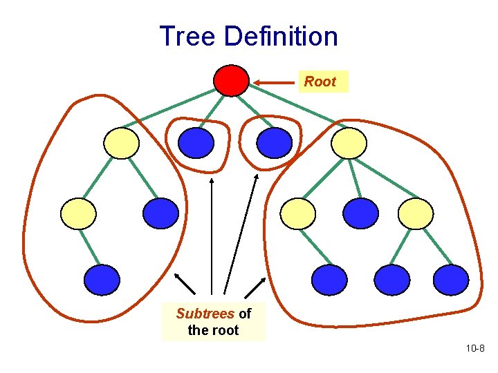 Tree Definition Root Subtrees of the root 10 -8 Tree Definition Root Subtrees of the root 10 -8