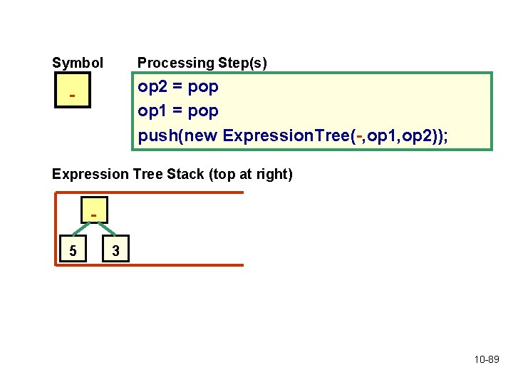 Symbol Processing Step(s) op 2 = pop op 1 = pop push(new Expression. Tree(-, Symbol Processing Step(s) op 2 = pop op 1 = pop push(new Expression. Tree(-,