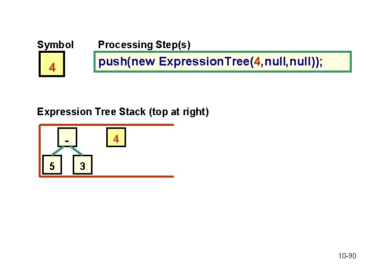 Symbol Processing Step(s) push(new Expression. Tree(4, null)); 4 Expression Tree Stack (top at right) Symbol Processing Step(s) push(new Expression. Tree(4, null)); 4 Expression Tree Stack (top at right)