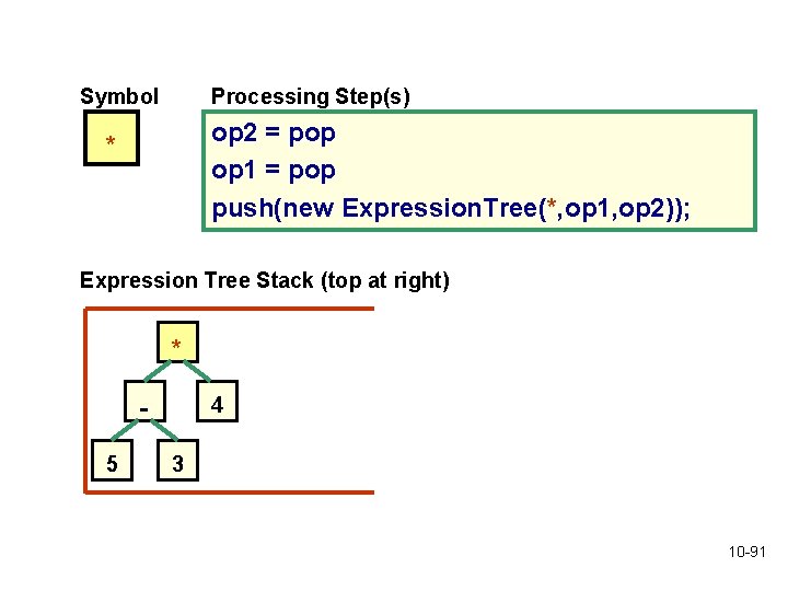 Symbol Processing Step(s) op 2 = pop op 1 = pop push(new Expression. Tree(*, Symbol Processing Step(s) op 2 = pop op 1 = pop push(new Expression. Tree(*,
