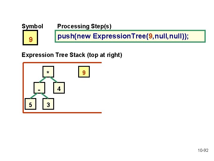 Symbol Processing Step(s) push(new Expression. Tree(9, null)); 9 Expression Tree Stack (top at right) Symbol Processing Step(s) push(new Expression. Tree(9, null)); 9 Expression Tree Stack (top at right)
