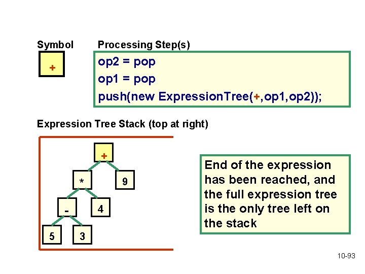 Symbol Processing Step(s) op 2 = pop op 1 = pop push(new Expression. Tree(+, Symbol Processing Step(s) op 2 = pop op 1 = pop push(new Expression. Tree(+,