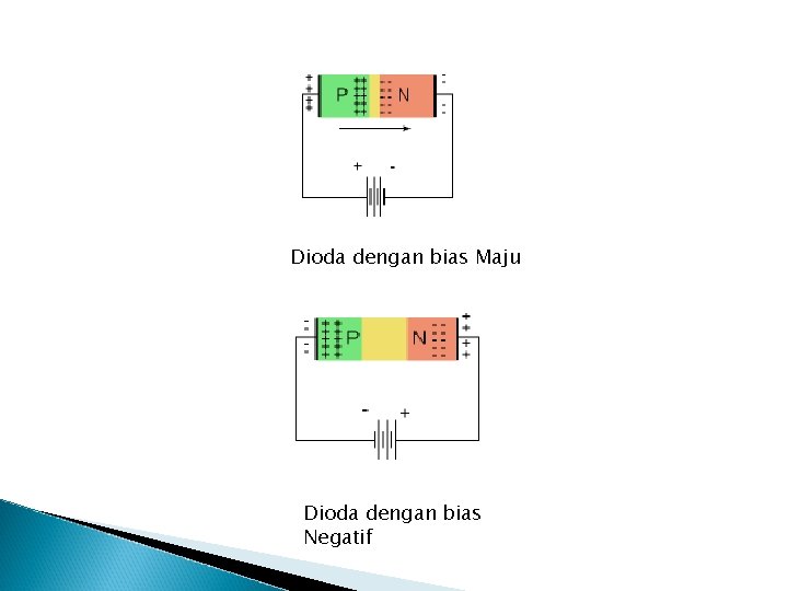 Dioda dengan bias Maju Dioda dengan bias Negatif 