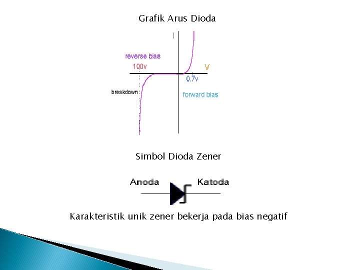 Grafik Arus Dioda Simbol Dioda Zener Karakteristik unik zener bekerja pada bias negatif 