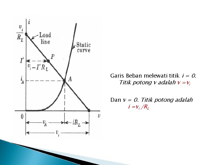 Garis Beban melewati titik i = 0. Titik potong v adalah v =vi Dan