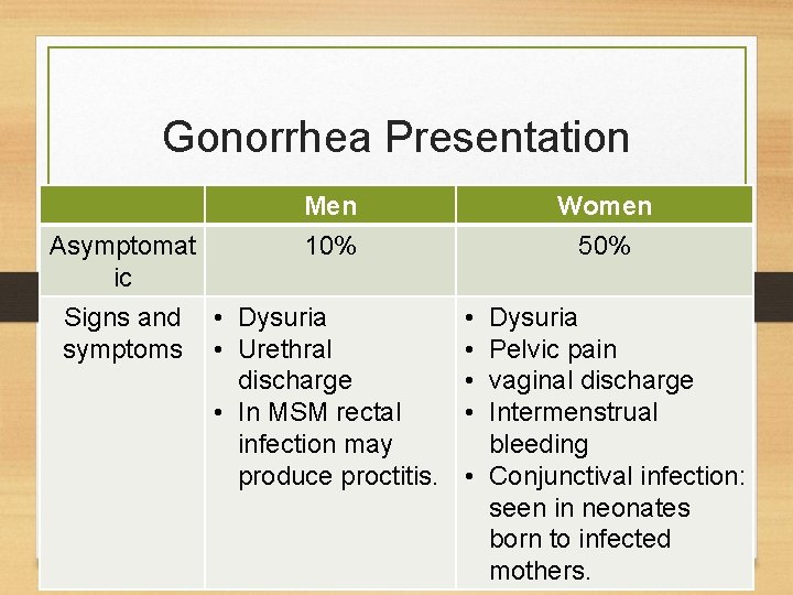 Gonorrhea Presentation Asymptomat ic Men 10% Signs and • Dysuria symptoms • Urethral discharge