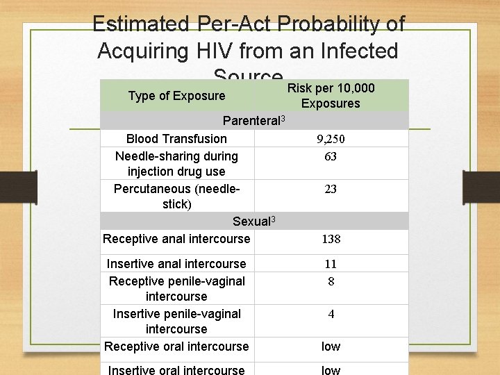 Estimated Per-Act Probability of Acquiring HIV from an Infected Source Risk per 10, 000