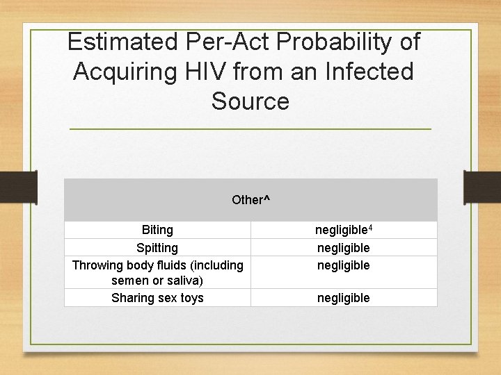 Estimated Per-Act Probability of Acquiring HIV from an Infected Source Other^ Biting Spitting Throwing