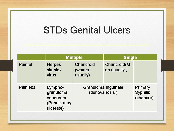 STDs Genital Ulcers Multiple Painful Herpes simplex virus Painless Lymphogranuloma venereum (Papule may ulcerate)