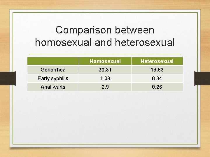 Comparison between homosexual and heterosexual Homosexual Heterosexual Gonorrhea 30. 31 19. 83 Early syphilis