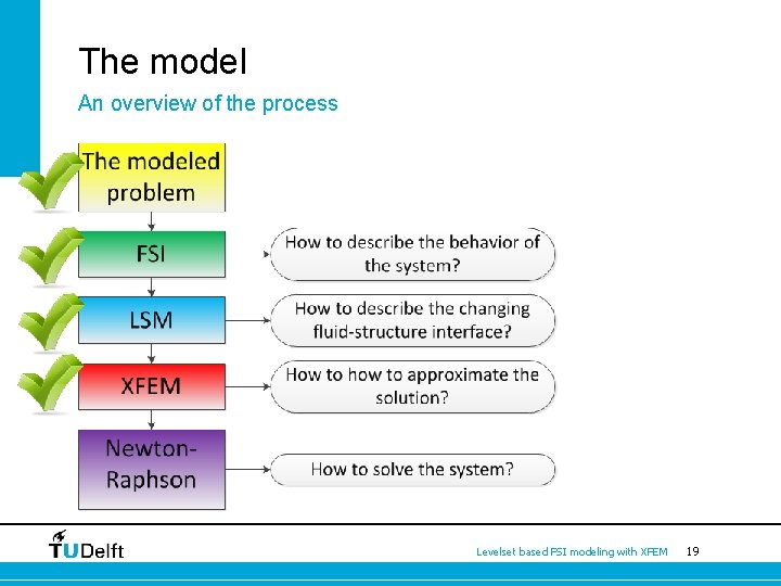 The model An overview of the process Levelset based FSI modeling with XFEM 19