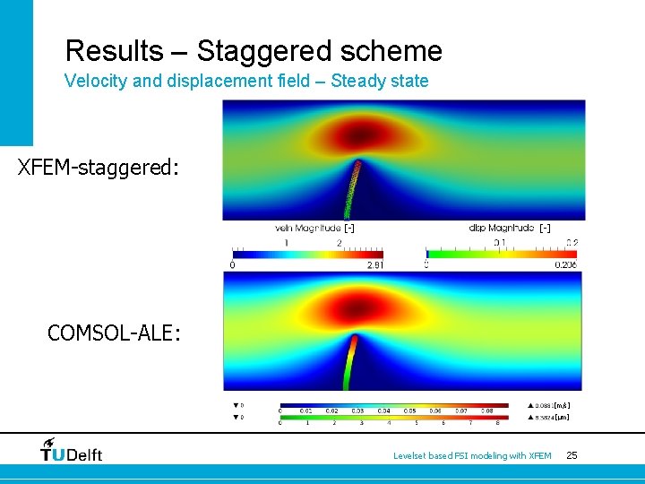 Results – Staggered scheme Velocity and displacement field – Steady state XFEM-staggered: [-] COMSOL-ALE: