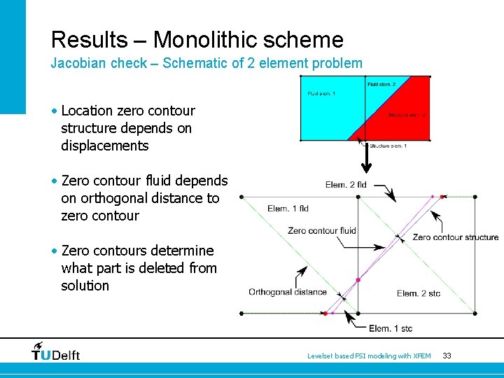 Results – Monolithic scheme Jacobian check – Schematic of 2 element problem • Location